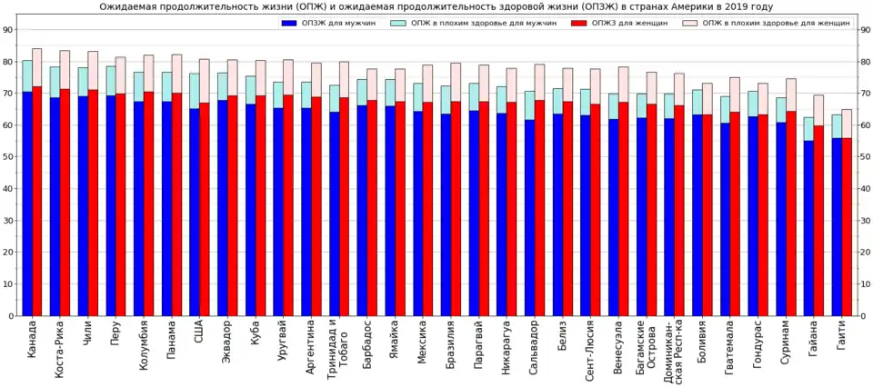 Ожидаемая продолжительность жизни для мужчин и женщин по отдельности