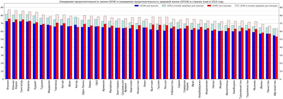 Ожидаемая продолжительность жизни для мужчин и женщин по отдельности
