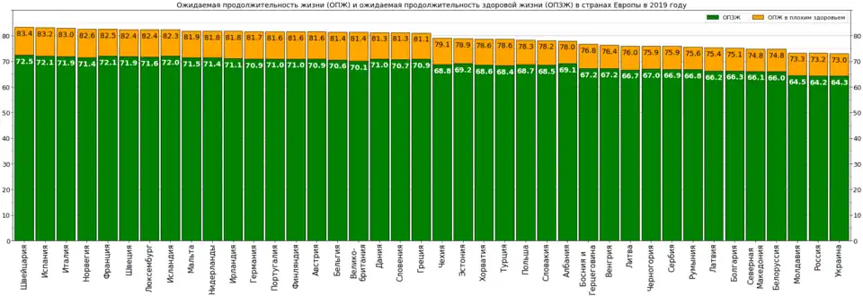 Ожидаемая продолжительность жизни и здоровой жизни в Испании на фоне стран Европы в 2019