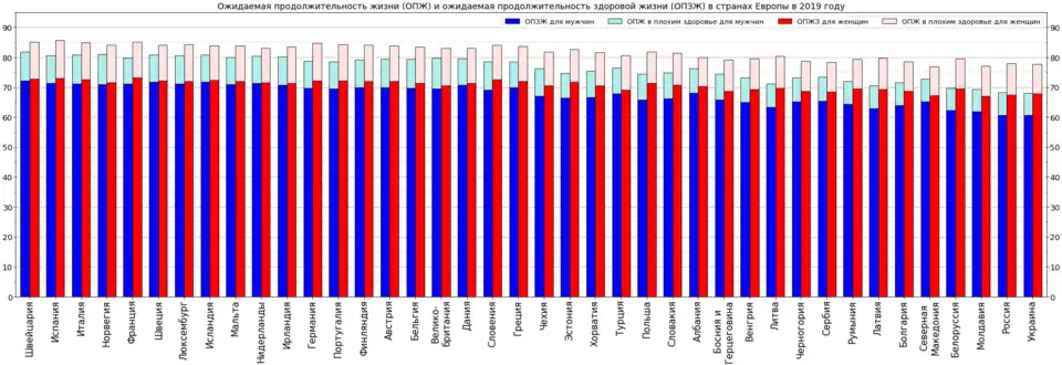 Ожидаемая продолжительность жизни для мужчин и женщин по отдельности