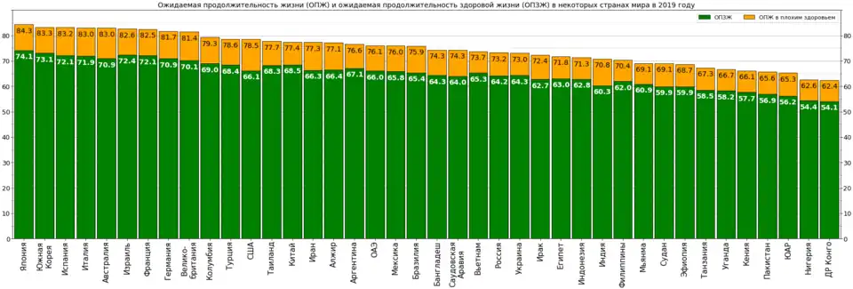 Ожидаемая продолжительность жизни и ожидаемая продолжительность здоровой жизни в России на фоне других стран мира в 2019 году