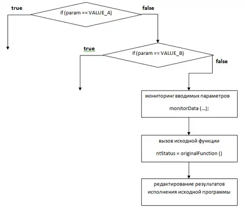 Общий вид функции перехвата