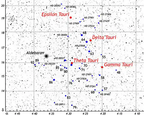 На карте изображены примечательные звезды в ядре рассеянного звёздного скопления Гиады. Красные кружки показывают красных гигантов. Синие кружки показывают звезды спектрального класса A, F и G. Четыре гиганта Гиад обозначены обозначениями Байера (например, Эпсилон Тельца). Арабские цифры показывают обозначения Флемстида (например, 68 Тельца). Маленький цифры курсивом показывают обозначения из каталога Генри Дрейпера (например, HD 28406). Вертикальная шкала указывает на склонение; горизонтальная шкала показывает прямое восхождение, измеренное в часах и минутах. Не все звезды в поле зрения относятся к скоплению Гиад. Определение членства было сделано на основе Таблицы 2 в Perryman et al., «Рассеянное звёздное скопление Гиады: расстояние, структура, динамика и возраст» (англ. The Hyades Cluster: distance, structure, dynamics, and age) (Astronomy and Astrophysics 331, 81-120, 1998). На этой карте единственная звезда, не являющаяся членом скопления, которая имеет подпись, являясь самой заметной звездой —  Альдебаран. Все остальные звезды, не являющиеся членами, остаются без подписей