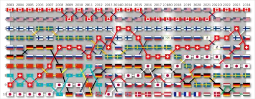 График движения женских сборных в рейтинге с 2003 по 2019 годы
