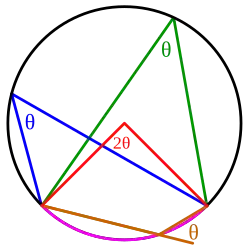 Вписанный угол θ равен половине величины центрального угла 2θ, опирающегося на ту же самую дугу (розового цвета)