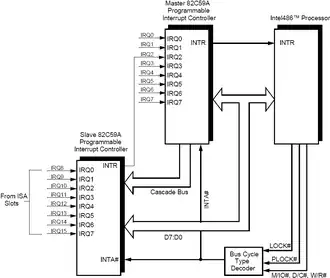 Построение системы с использованием каскадирования контроллеров прерываний