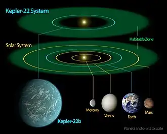 Художественное изображение системы Kepler-22в сравнении с внутренней частью нашей Солнечной системы.