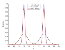 Сравнение между эмпирическим правилом и решением уравнения
