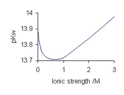 Изменение pKw в зависимости от ионной силы растворов NaCl при 25 °C