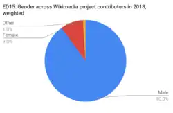 Pie chart for gender of Wikipedia editors: 90 % male, 9 % female, and 1 % transsexual or transgender