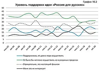 Уровень поддержки идеи «Россия для русских»: 20 % — «поддерживаю, давно пора осуществить», 32 % — «неплохо бы осуществить, но в разумных пределах», 28 % — «отрицательно, это настоящий фашизм», 15 % — «меня это не интересует»