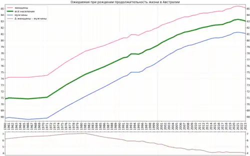 Вариант графика с подсчитанной разницей в продолжительности жизни женщин и мужчин