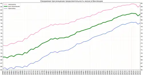 Изменение продолжительности жизни в Финляндии согласно оценке Группы Всемирного банка