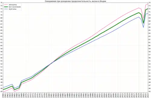 Изменение продолжительности жизни в Индии согласно оценке Группы Всемирного банка