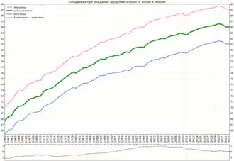 Вариант графика с подсчитанной разницей в продолжительности жизни женщин и мужчин