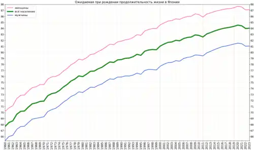Изменение продолжительности жизни в Японии согласно оценке Группы Всемирного банка
