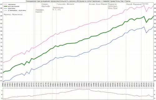Изменение продолжительности жизни в соотношении с главами правительств страны