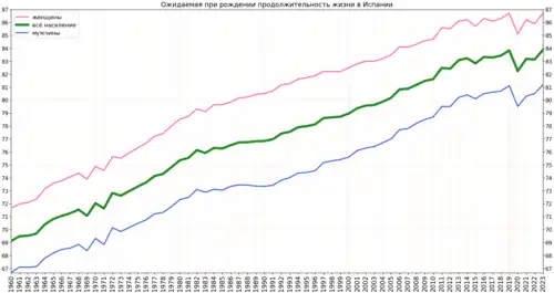 Изменение продолжительности жизни в Испании согласно оценке Группы Всемирного банка