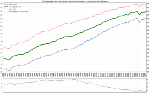 Вариант графика с подсчитанной разницей в продолжительности жизни женщин и мужчин