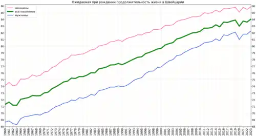 Изменение продолжительности жизни в Швейцарии согласно оценке Группы Всемирного банка