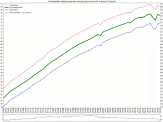 Вариант графика с подсчитанной разницей в продолжительности жизни женщин и мужчин