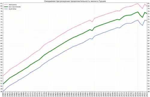 Изменение продолжительности жизни в Турции согласно оценке Группы Всемирного банка
