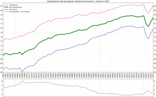 Вариант графика с подсчитанной разницей в продолжительности жизни женщин и мужчин