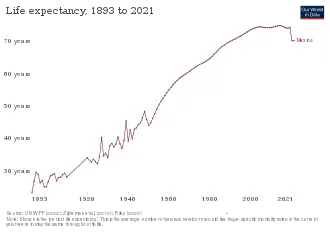 Изменение продолжительности жизни согласно оценке "Our World in Data"