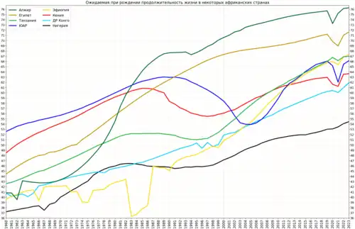 Изменение ожидаемой продолжительности жизни в некоторых африканских странах