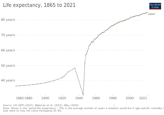 Измение продолжительности жизни в Японии согласно оценке "Our World in Data"