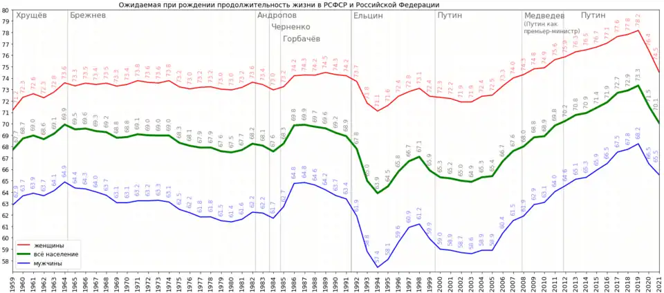 Ожидаемая продолжительность жизни в сопоставлении с руководителем страны, 1959—2021 гг.