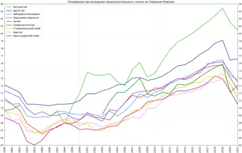 Ожидаемая продолжительность жизни на Северном Кавказе