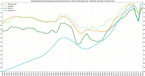 Изменение ожидаемой продолжительности жизни в крупнейших пост-советских странах, расположенных на территории Европы