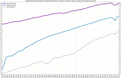Сравнение ожидаемой продолжительности жизни в странах с различным уровнем дохода