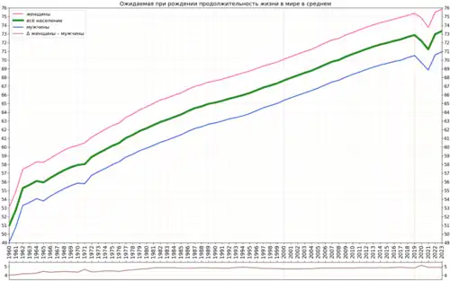 Изменение ожидаемой продолжительности жизни в мире в среднем