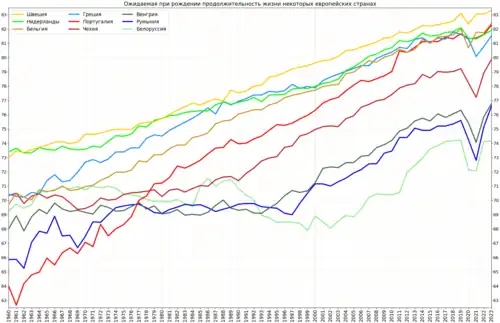 Изменение продолжительности жизни в Греции в сравнении с некоторыми другими европейскими странами