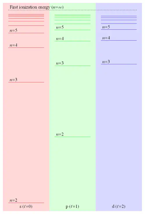 Уровни лития