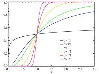 График функции распределения