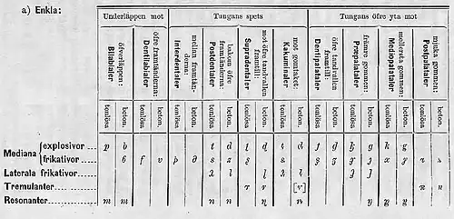 Таблица согласных Landsmålsalfabetet 1879 года