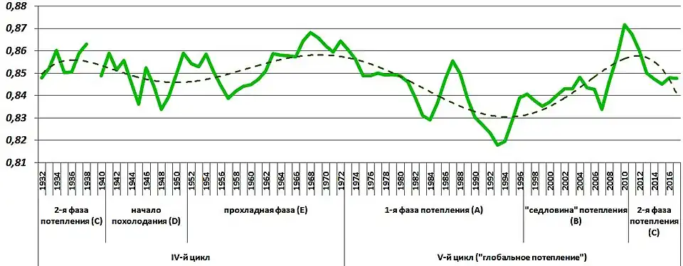 Колебания индекса континентальности