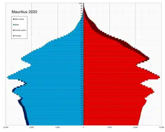 Возрастно-половая пирамида населения Маврикия в 2020 году (этап 4 или 5)