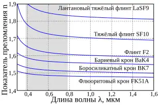 График, показывающий уменьшение показателя преломления с увеличением длины волны для разных типов стекла