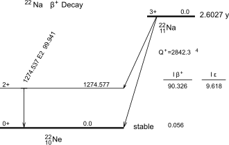 Схема распада натрия-22