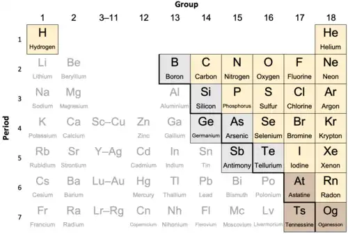 A periodic table showing 14 elements listed by nearly all authors as nonmetals (the noble gases plus fluorine, chlorine, bromine, iodine, nitrogen, oxygen, and sulfur); 3 elements listed by most authors as nonmetals (carbon, phosphorus and selenium); and 6 elements listed as nonmetals by some authors (boron, silicon, germanium, arsenic, antimony). Nearby metals are aluminium, gallium, indium, thallium, tin, lead, bismuth, polonium, and astatine.