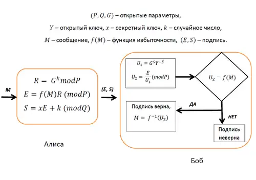 Схема подписи Нюберга — Руэппеля