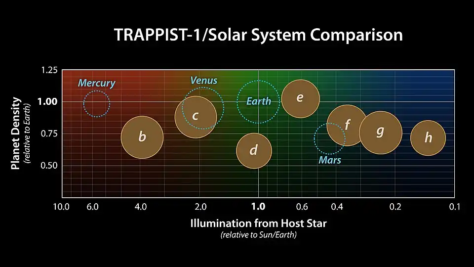 Сравнение размеров, плотности и освещенности планет системы TRAPPIST-1 с планетами Солнечной системы. Зеленым цветом выделена зона обитаемости.