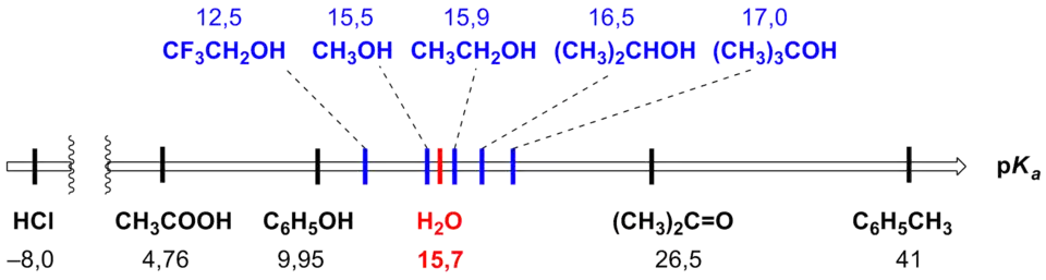 Константы кислотности некоторых спиртов