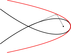 Парабола — 1-я подера кубики Чирнгауза — 6-я антиподера секстики Кэли[англ.]
