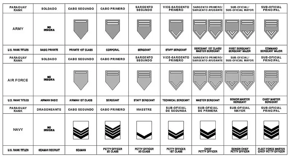 Paraguayan Enlisted Ranks and their US Military counterpart