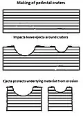 Пьедестал кратера образуется тогда, когда выбросы защищают лежащие ниже слои грунта от эрозии. В результате кратер начинает возвышаться над своим окружением